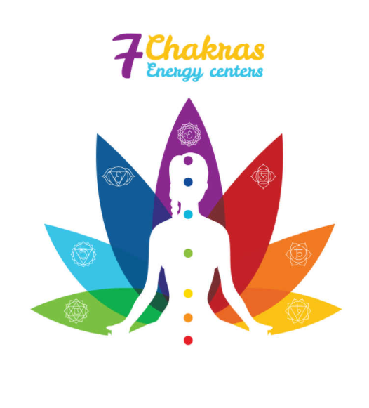 七大脈輪（Chakras）和五大元素（Elements）的連結