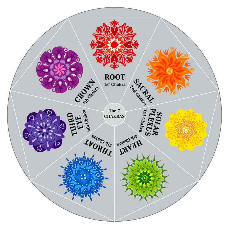 人體的十五個脈輪與宇宙關係
