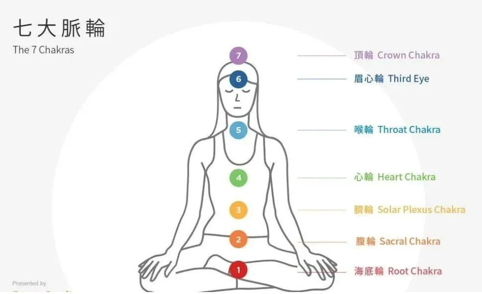 脈輪學說與能量精油【上集】 