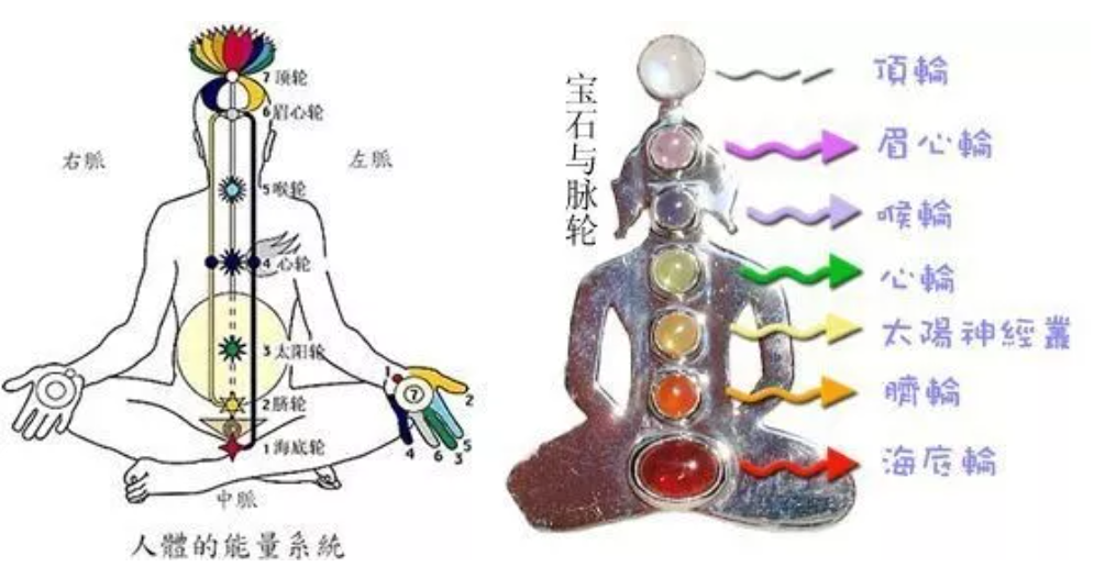關於脈輪以及如何練習打開脈輪