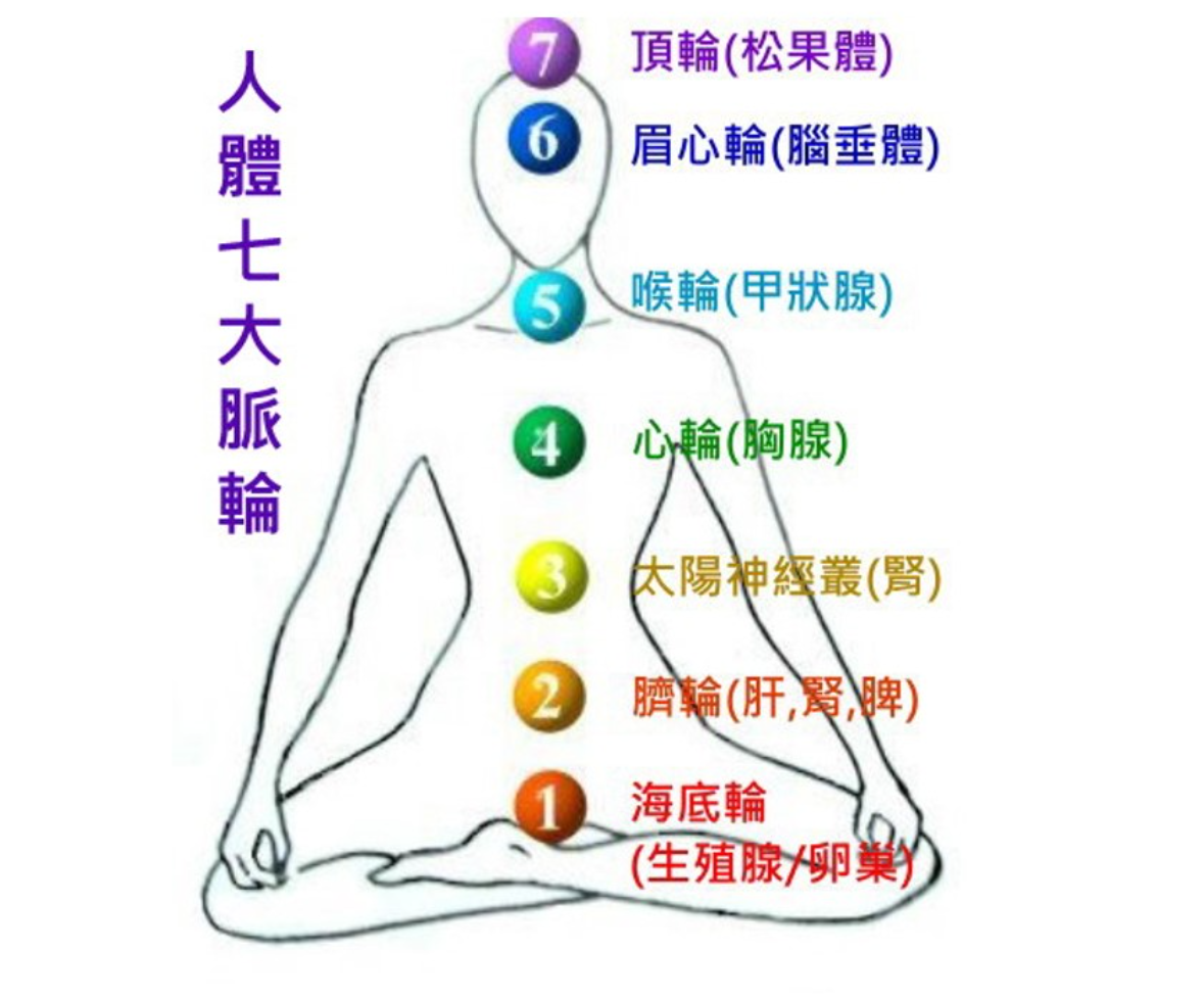 你的七大脈輪能量中心是否平衡?