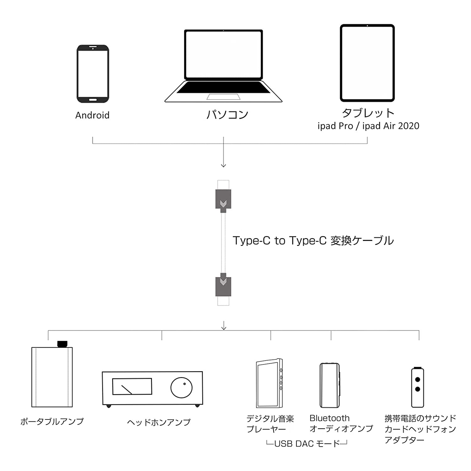 okcsc C2 オーディオケーブル OTGケーブル Type-C（オス）to Type-C（オス）デコーダー 音質向上 約12cm ポータブルDACアンプ、スマホ、DAC/ヘッドホンアンプに適合する