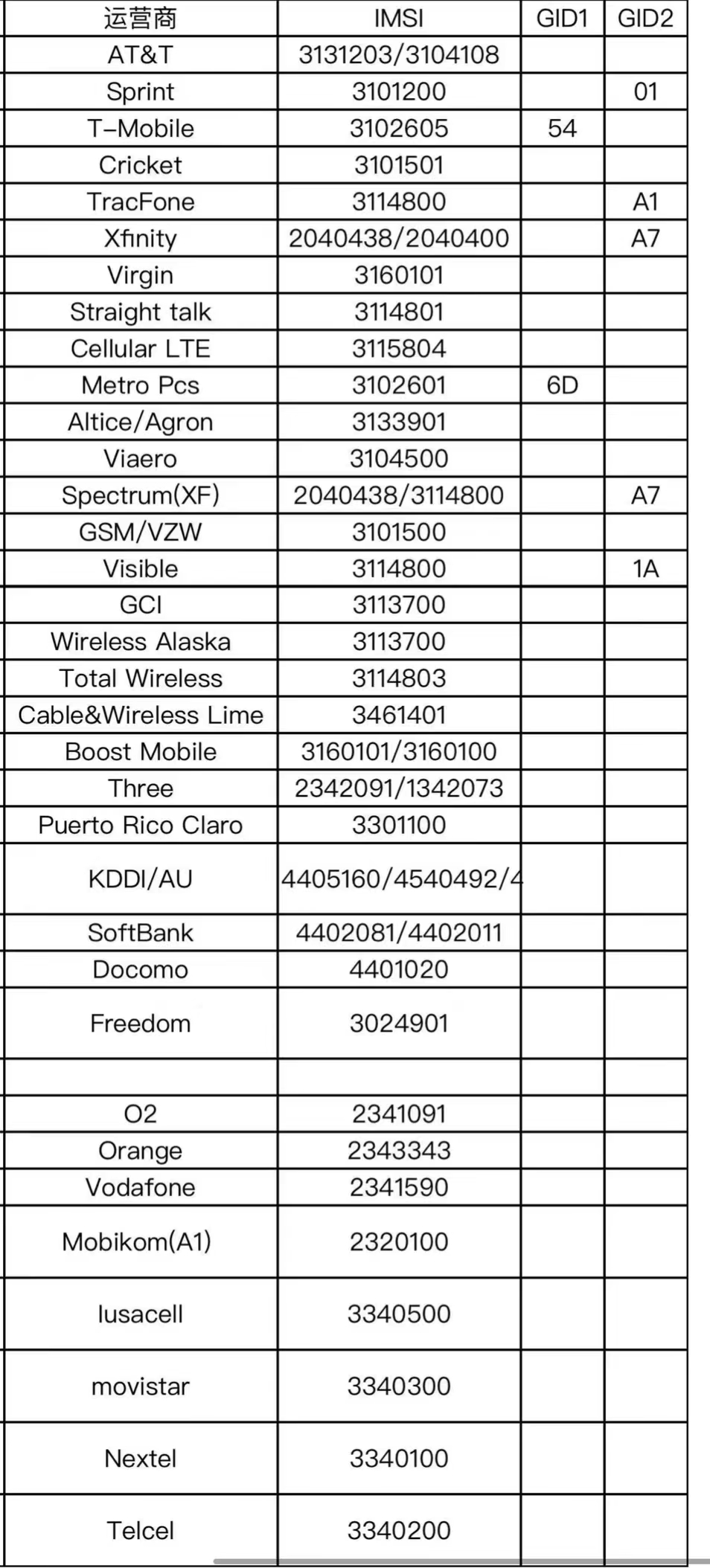 IMSI codes of global operators are published