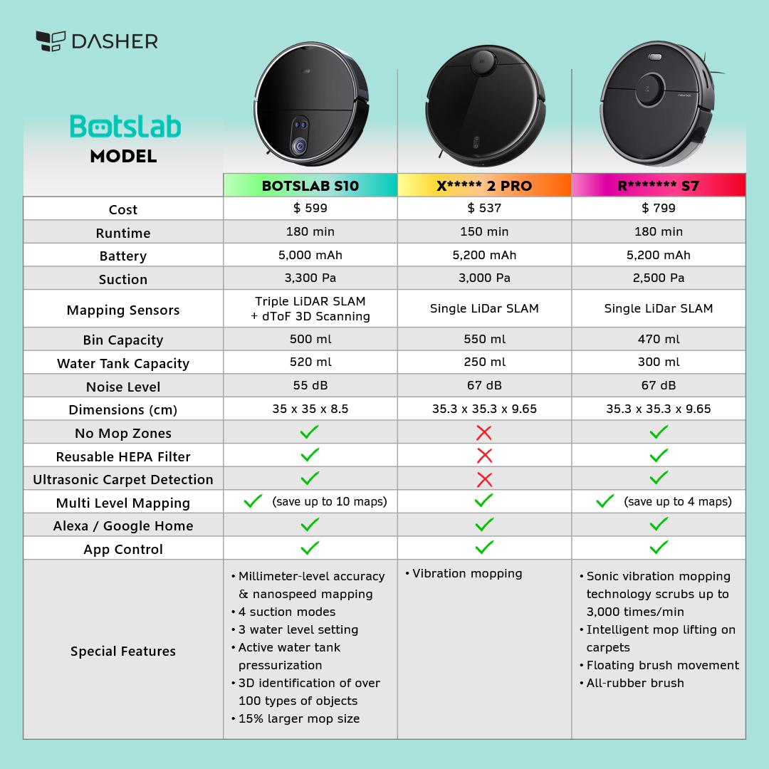 [GLOBAL VERSION] 360 Botslab Robot Vacuum Cleaner S10 2 in 1 Function Vacuuming & Mopping-Smart-Living