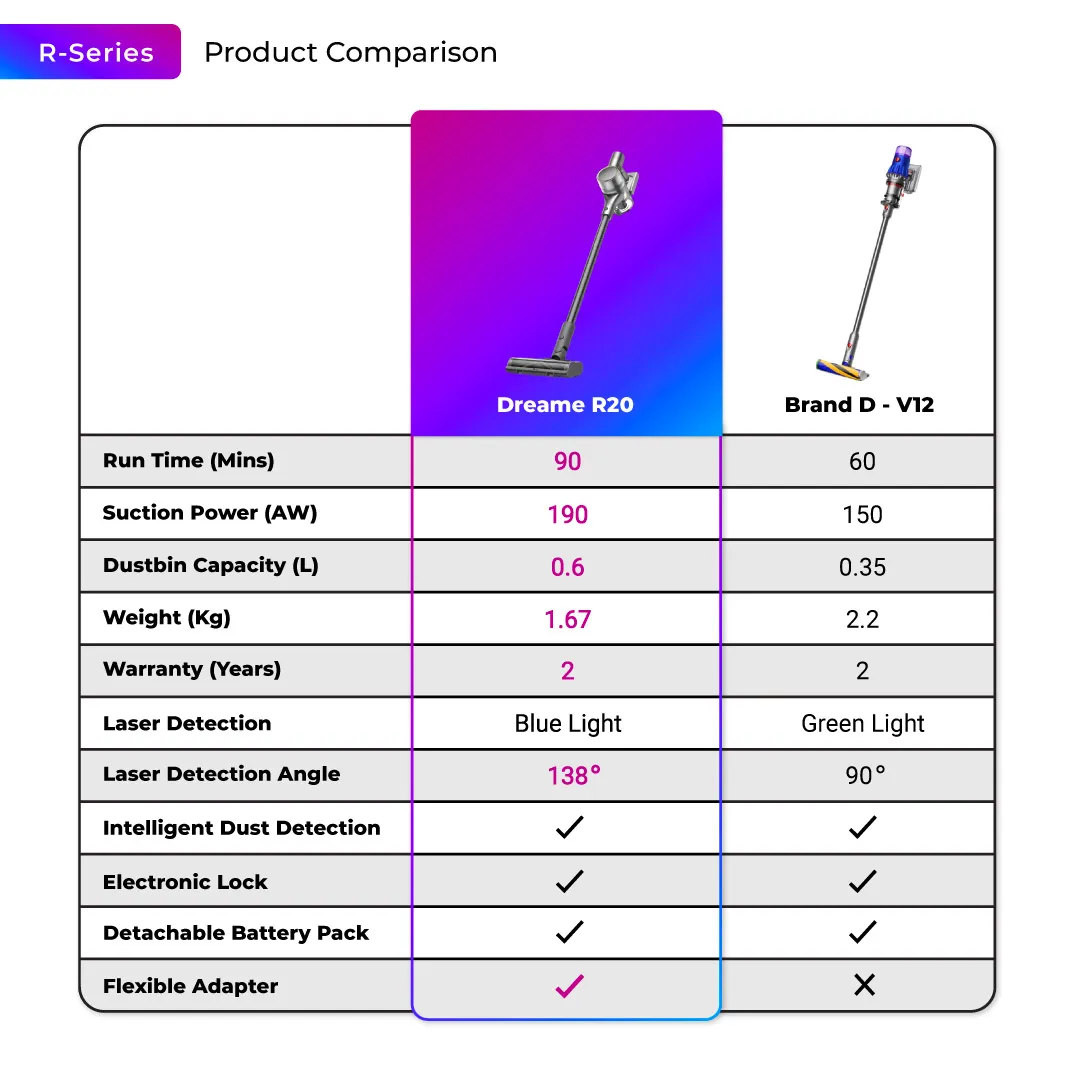 Dreame R20 Bendable Cordless Vacuum Cleaner