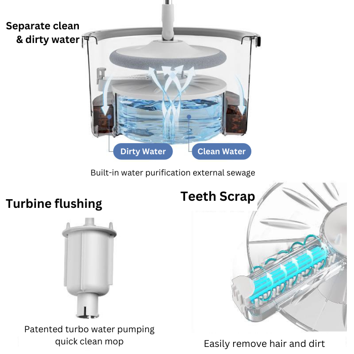 Self Wringing Spin Mop Bucket Set with Extendable Handle 3600 Swivel and 2x Microfibre Mop Heads