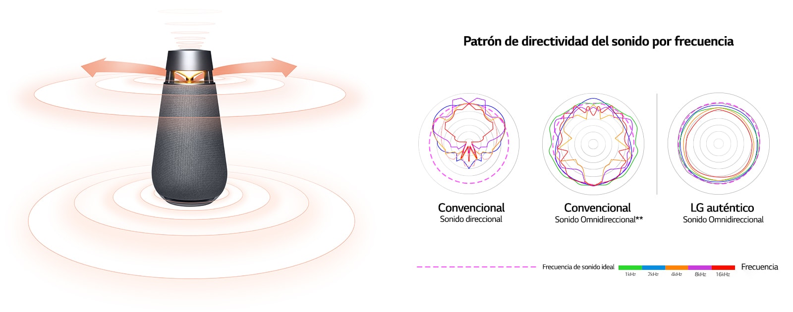 Una imagen que compara las longitudes de onda del sonido direccional convencional y el sonido omnidireccional convencional con las longitudes de onda del sonido omnidireccional auténtico de LG.