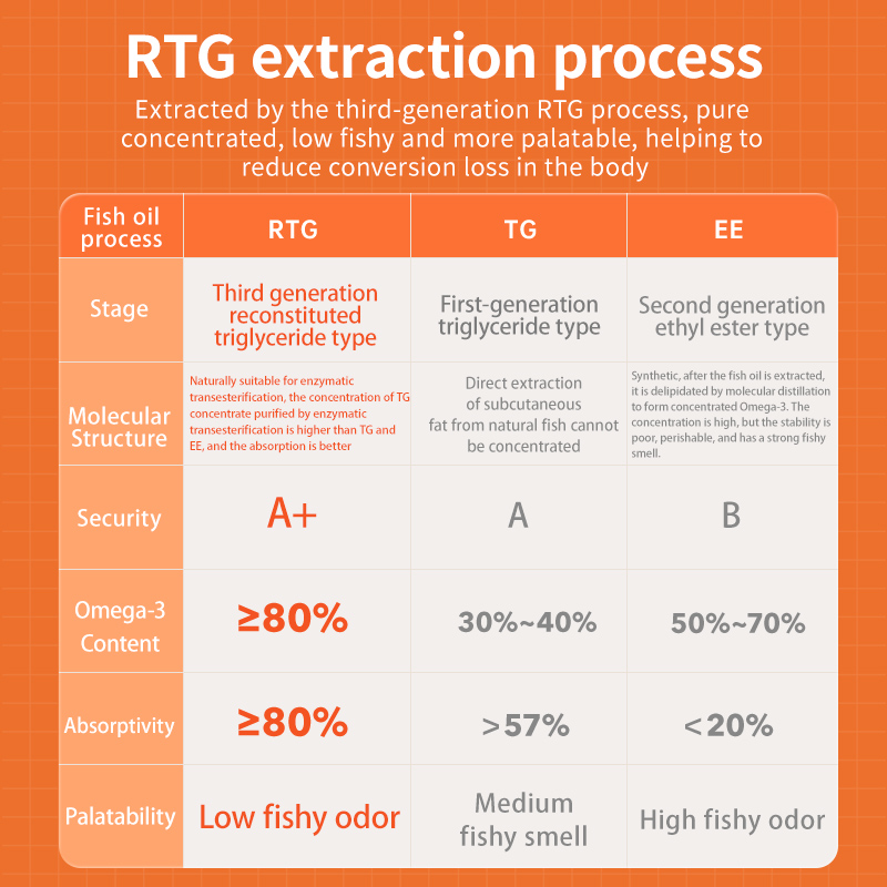 Puainta™ Fish Oil Soft Capsule, 90 count