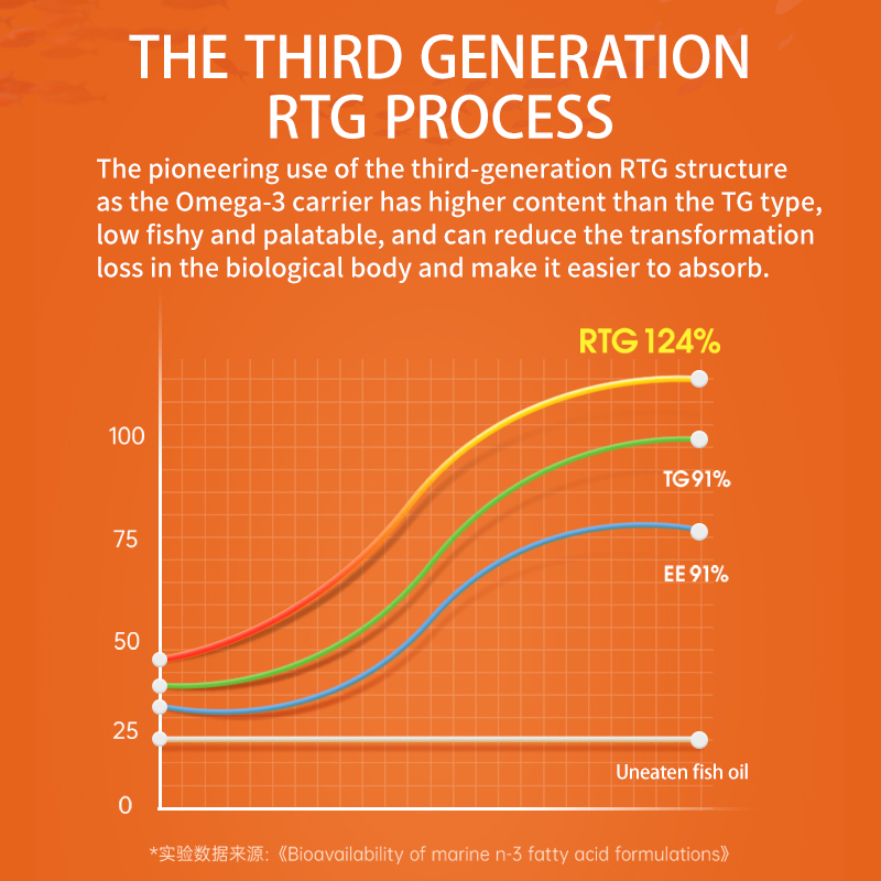 Puainta™ Fish Oil Soft Capsule, 90 count