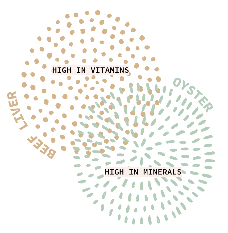 manfaat mengejutkan dari menggabungkan tiram dengan organ sapi grass fed