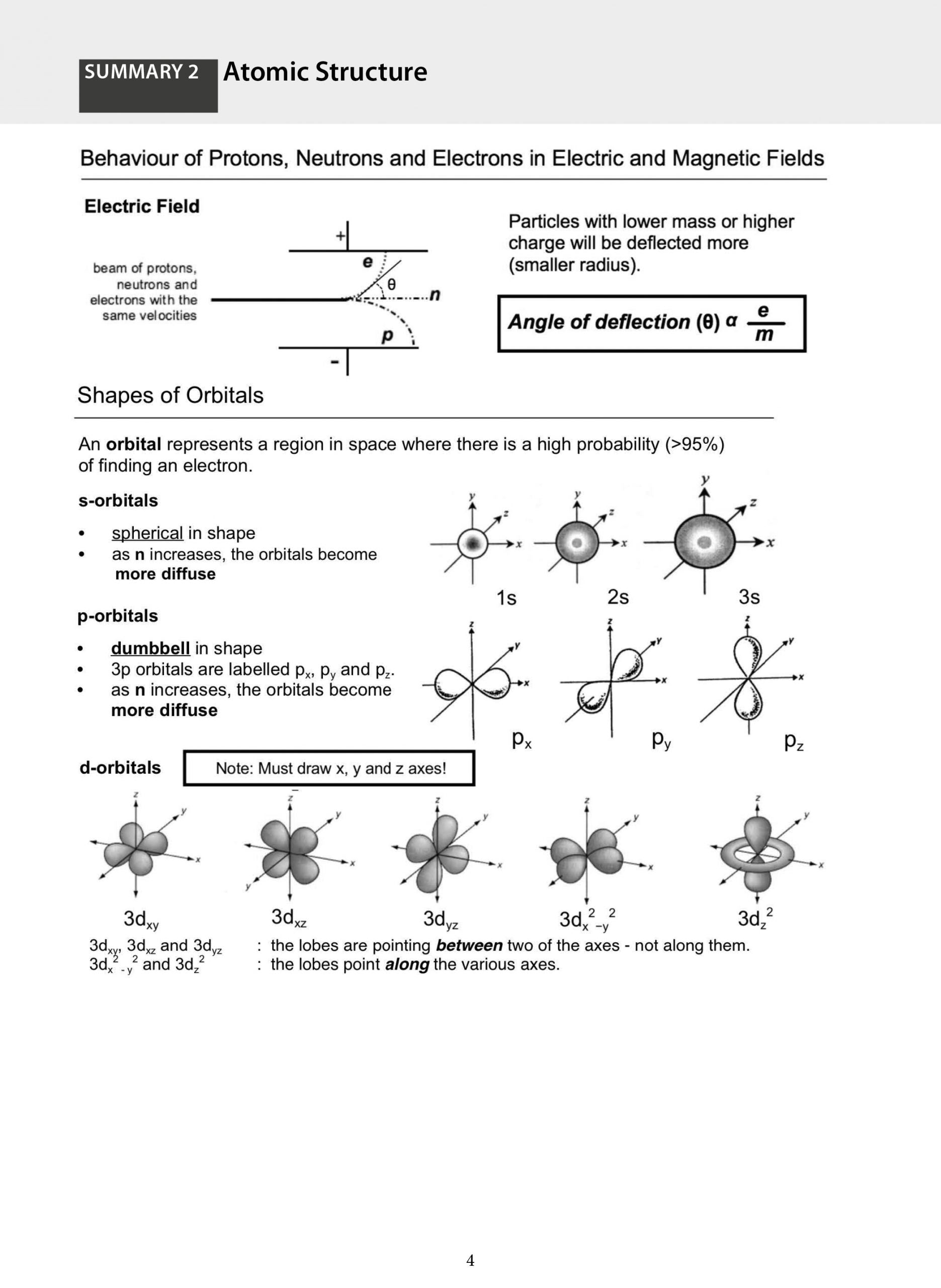 A-Level Chemistry: Key Summaries for Revision