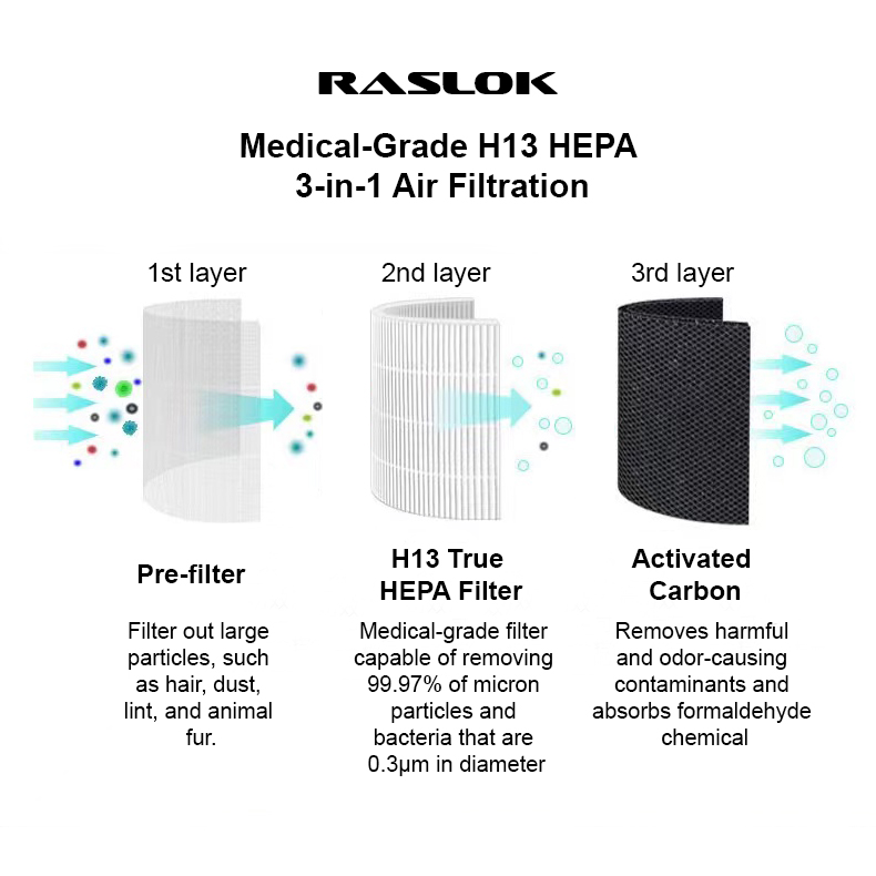 RASLOK™ True H13 HEPA Filter (3-in-1)