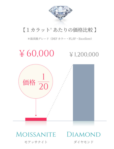 モアサナイトとダイヤの価格