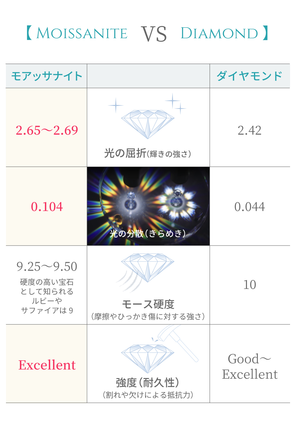 Moissanite モアサナイト モアッサン石 ダイヤモンドより輝く 世界で最も輝く石 Gem Stone King ジュエリー