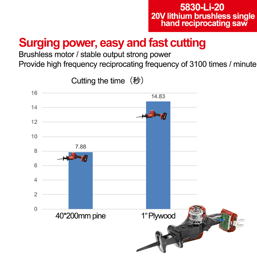Devon Reciprocating Saw 5830-Li-20 