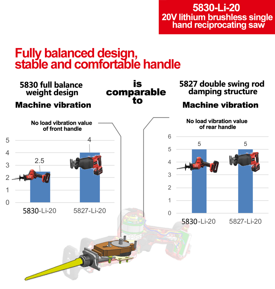 Devon Reciprocating Saw 5830-Li-20 